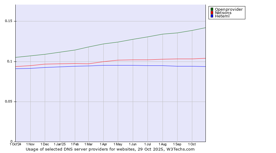 Historical trends in the usage of Openprovider vs. Netsons vs. Heteml