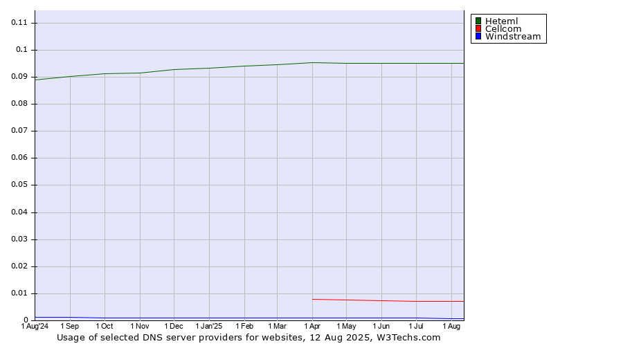 Historical trends in the usage of Heteml vs. Cellcom vs. Windstream