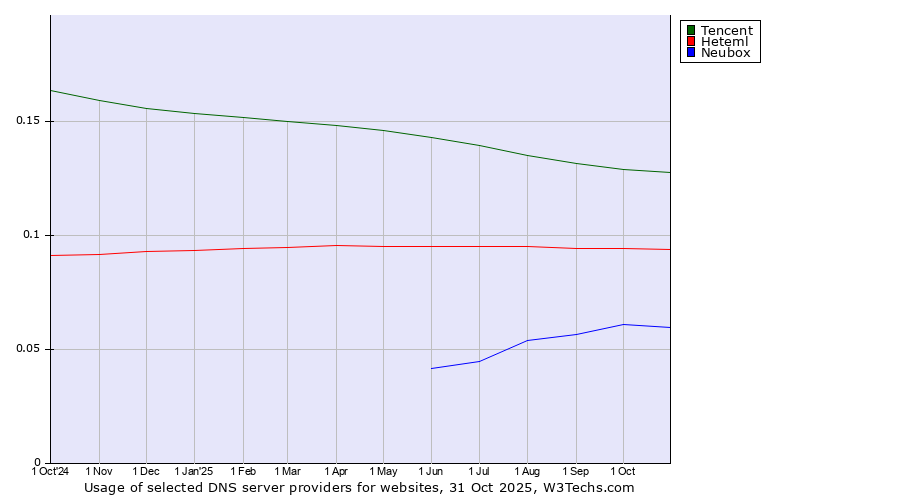 Historical trends in the usage of Tencent vs. Heteml vs. Neubox