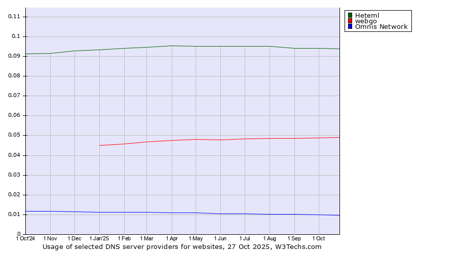 Historical trends in the usage of Heteml vs. webgo vs. Omnis Network