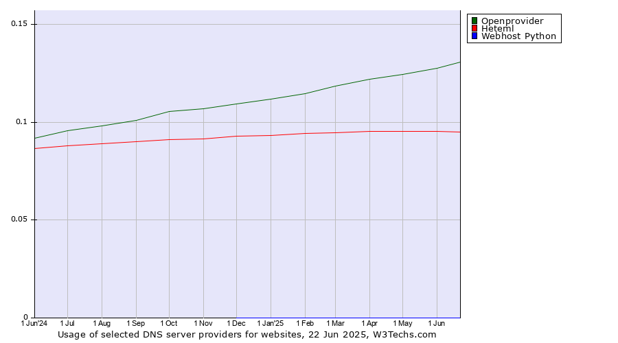 Historical trends in the usage of Openprovider vs. Heteml vs. Webhost Python