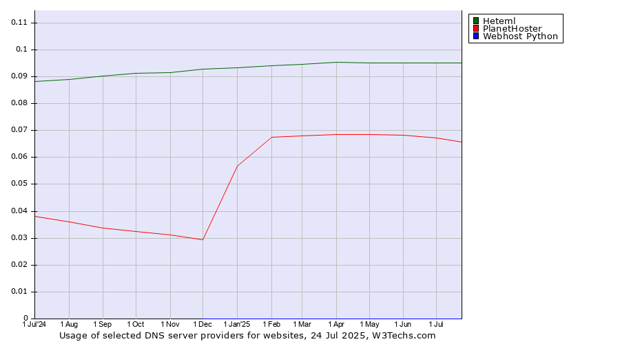 Historical trends in the usage of Heteml vs. PlanetHoster vs. Webhost Python