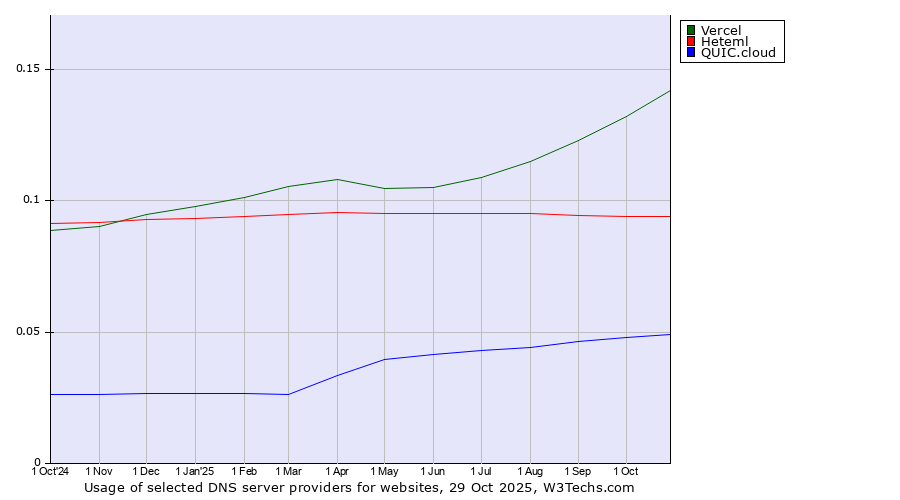 Historical trends in the usage of Vercel vs. Heteml vs. QUIC.cloud