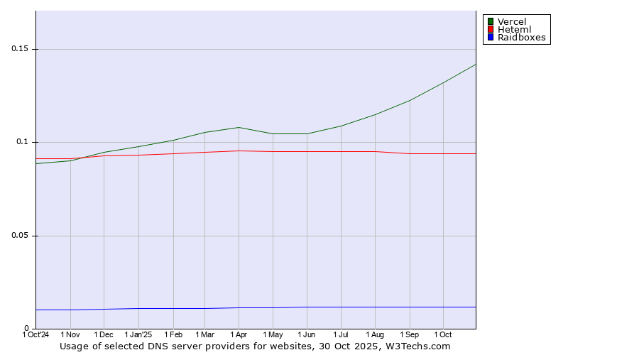 Historical trends in the usage of Vercel vs. Heteml vs. Raidboxes
