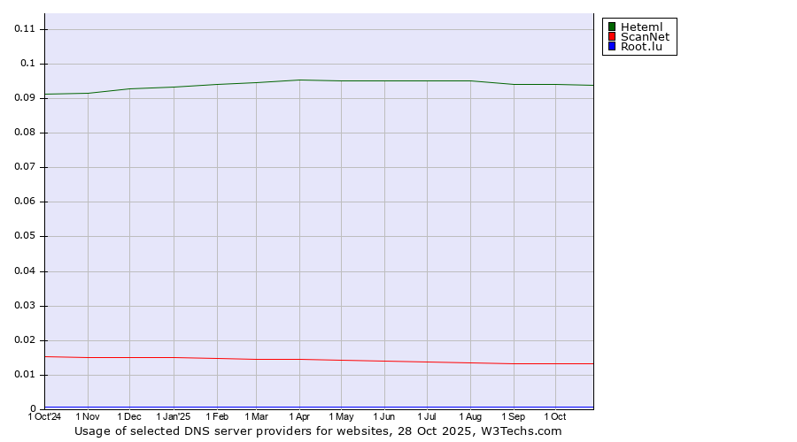 Historical trends in the usage of Heteml vs. ScanNet vs. Root.lu