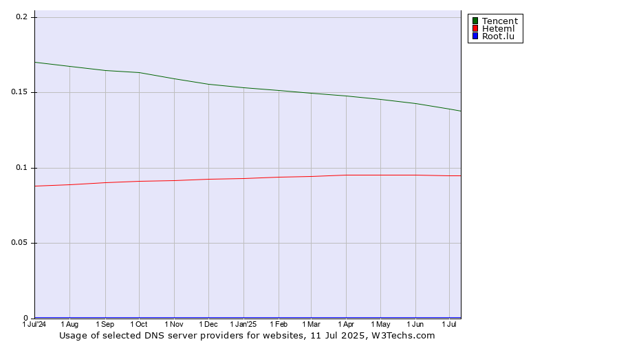 Historical trends in the usage of Tencent vs. Heteml vs. Root.lu