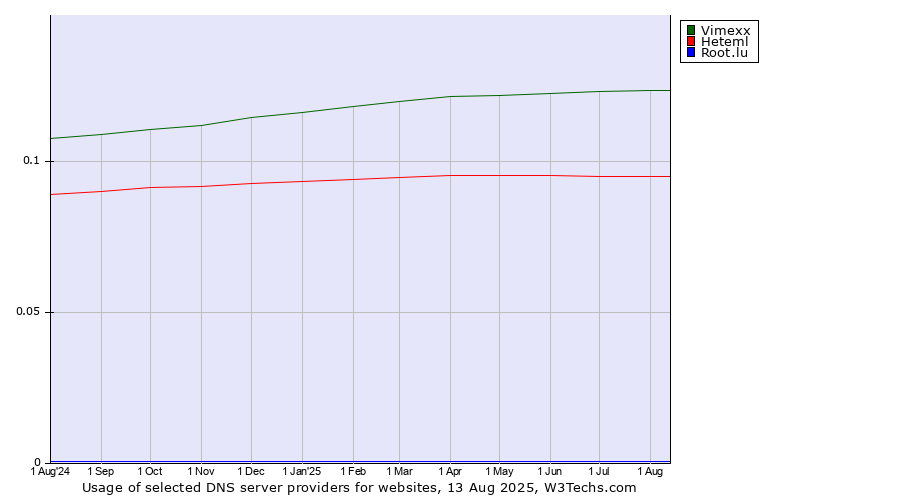 Historical trends in the usage of Vimexx vs. Heteml vs. Root.lu