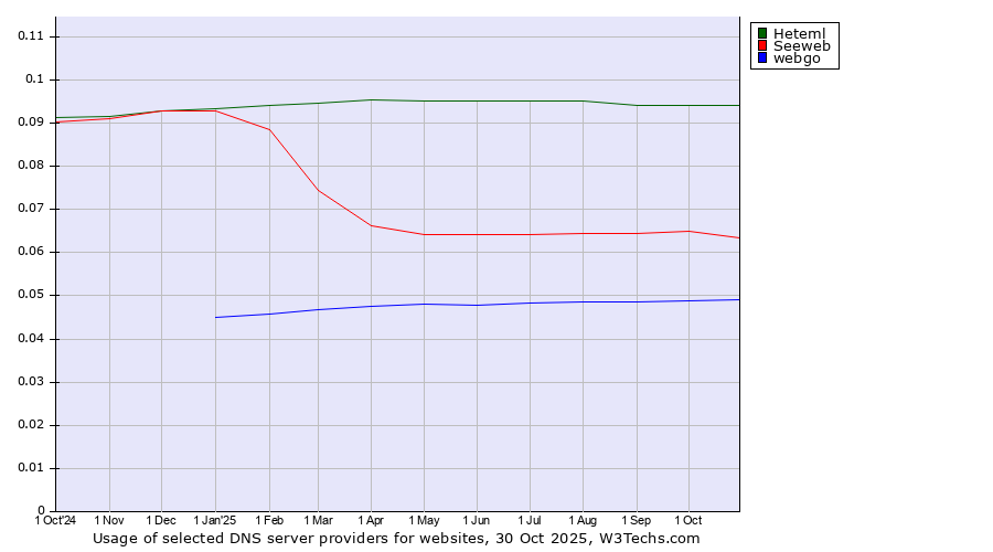 Historical trends in the usage of Heteml vs. Seeweb vs. webgo