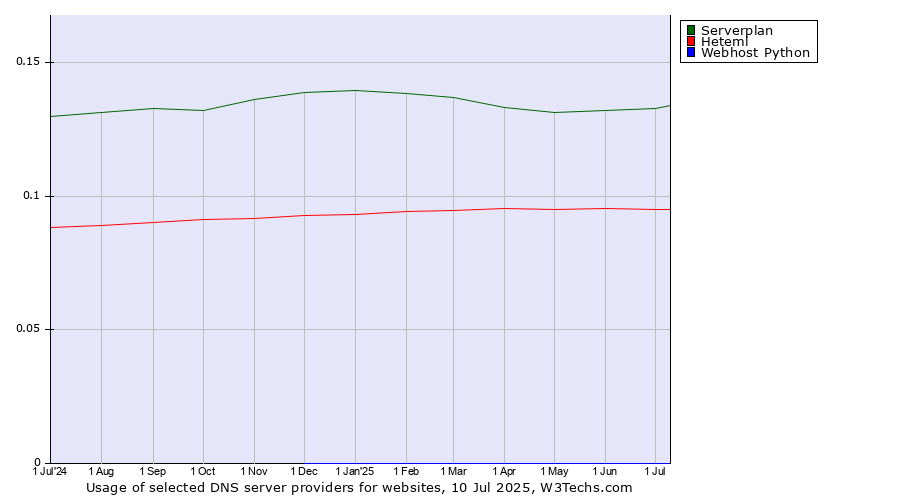 Historical trends in the usage of Serverplan vs. Heteml vs. Webhost Python