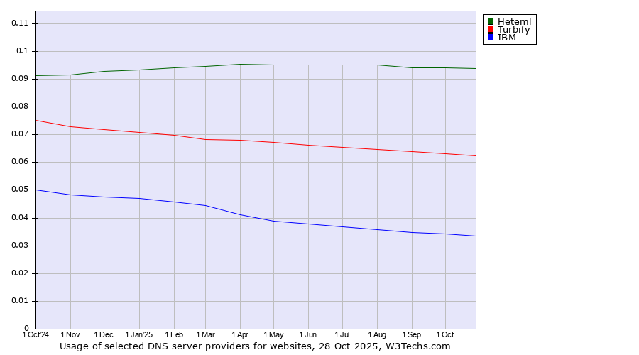 Historical trends in the usage of Heteml vs. Turbify vs. IBM