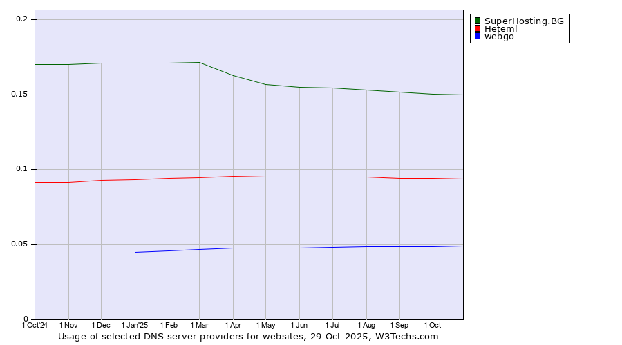 Historical trends in the usage of SuperHosting.BG vs. Heteml vs. webgo