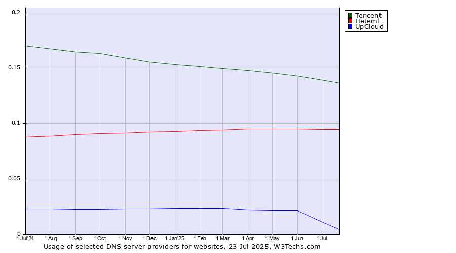 Historical trends in the usage of Tencent vs. Heteml vs. UpCloud