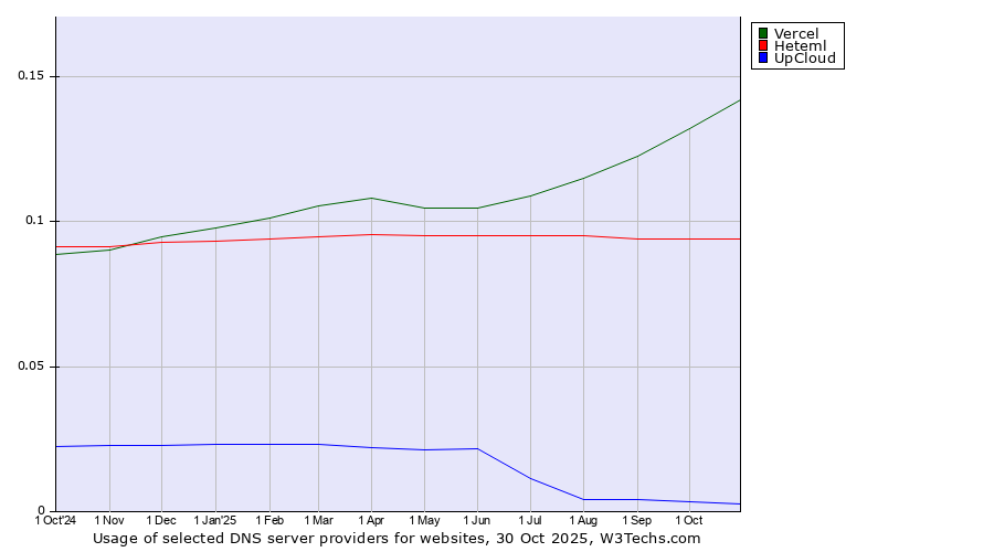 Historical trends in the usage of Vercel vs. Heteml vs. UpCloud