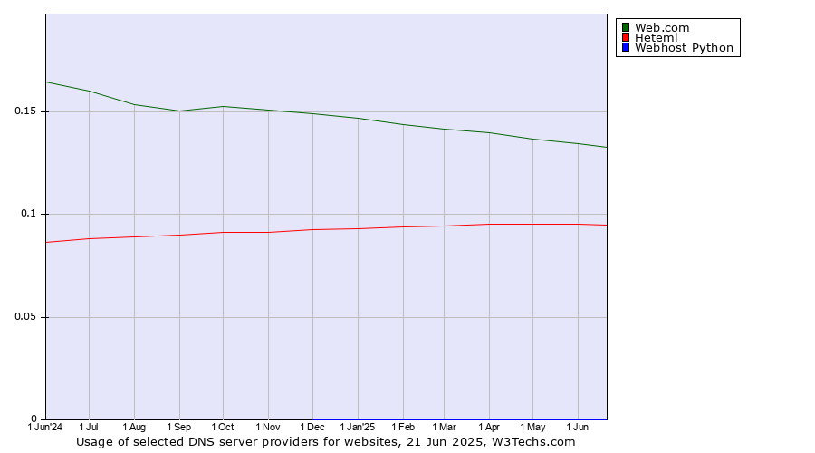 Historical trends in the usage of Web.com vs. Heteml vs. Webhost Python