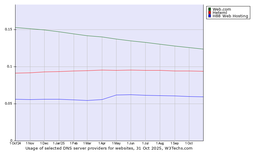 Historical trends in the usage of Web.com vs. Heteml vs. H88 Web Hosting