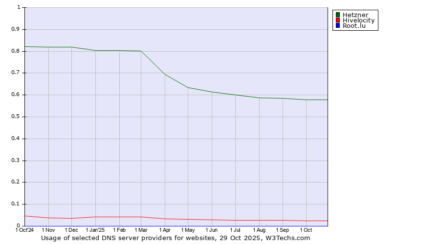 Historical trends in the usage of Hetzner vs. Hivelocity vs. Root.lu