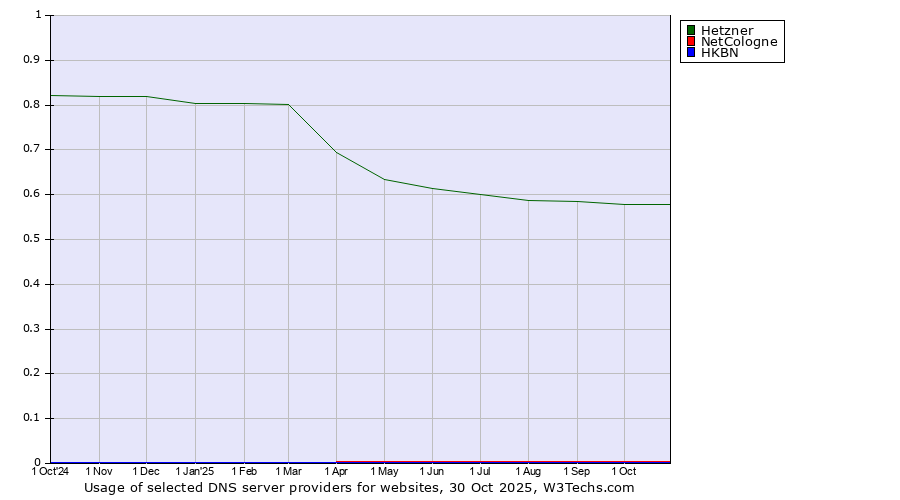 Historical trends in the usage of Hetzner vs. NetCologne vs. HKBN