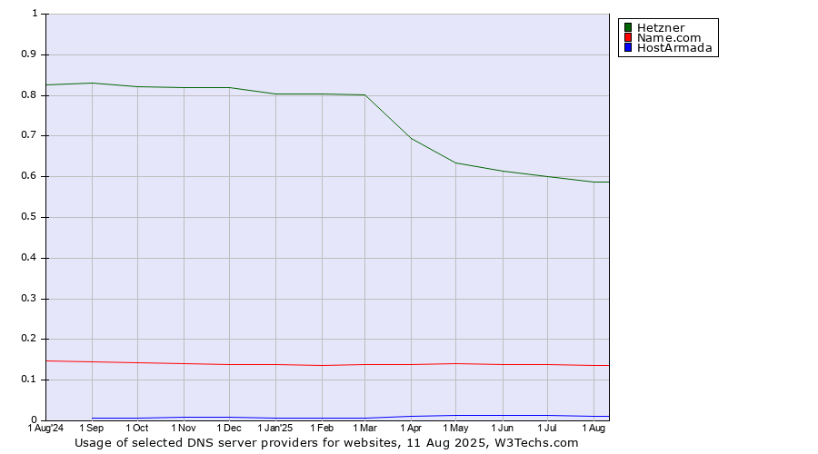 Historical trends in the usage of Hetzner vs. Name.com vs. HostArmada