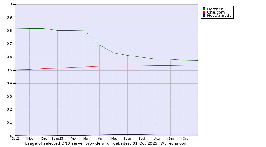 Historical trends in the usage of Hetzner vs. One.com vs. HostArmada