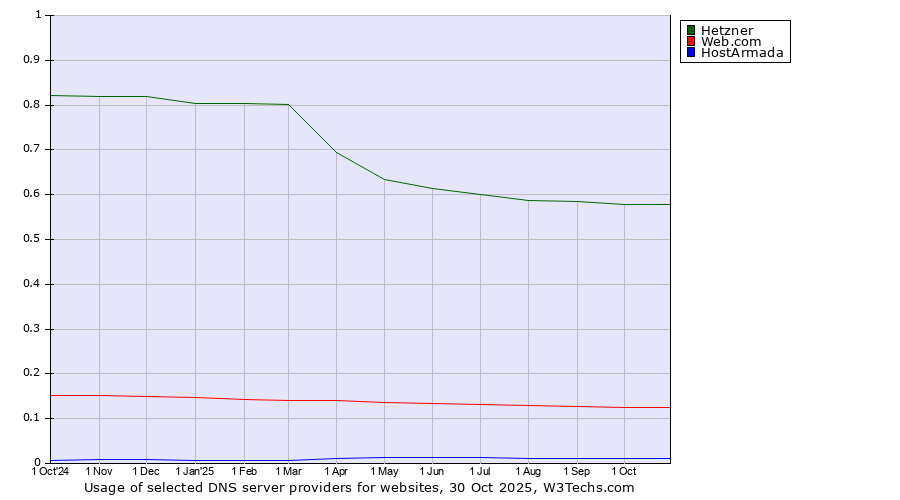 Historical trends in the usage of Hetzner vs. Web.com vs. HostArmada