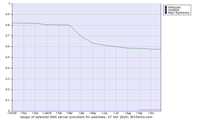 Historical trends in the usage of Hetzner vs. HostDL vs. Key-Systems