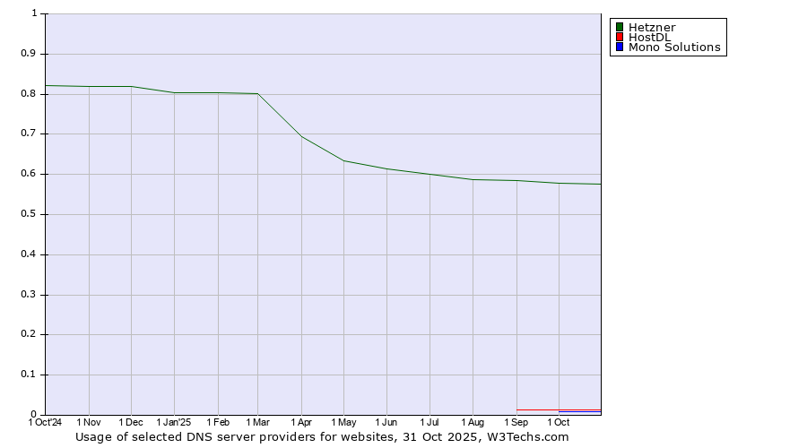 Historical trends in the usage of Hetzner vs. HostDL vs. Mono Solutions