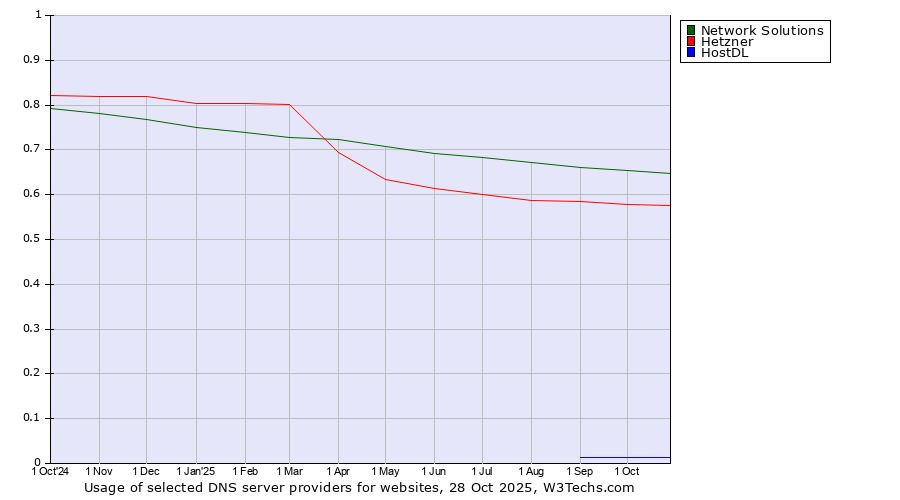 Historical trends in the usage of Network Solutions vs. Hetzner vs. HostDL