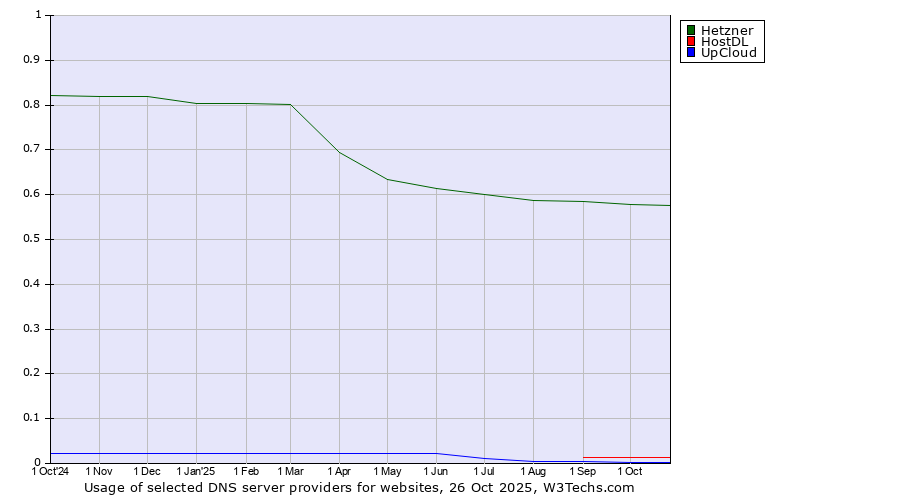 Historical trends in the usage of Hetzner vs. HostDL vs. UpCloud