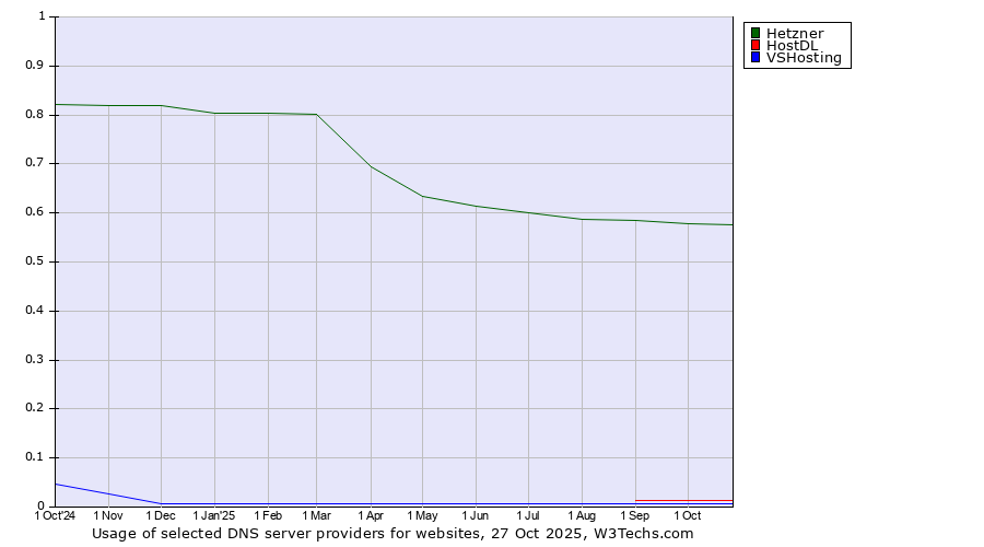 Historical trends in the usage of Hetzner vs. HostDL vs. VSHosting
