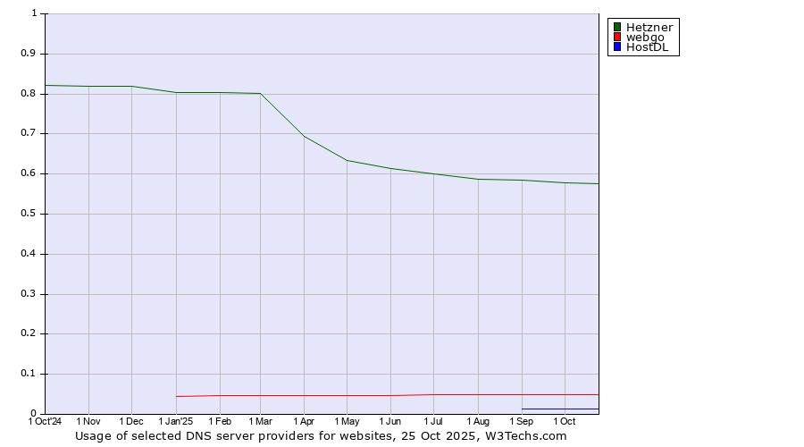 Historical trends in the usage of Hetzner vs. webgo vs. HostDL