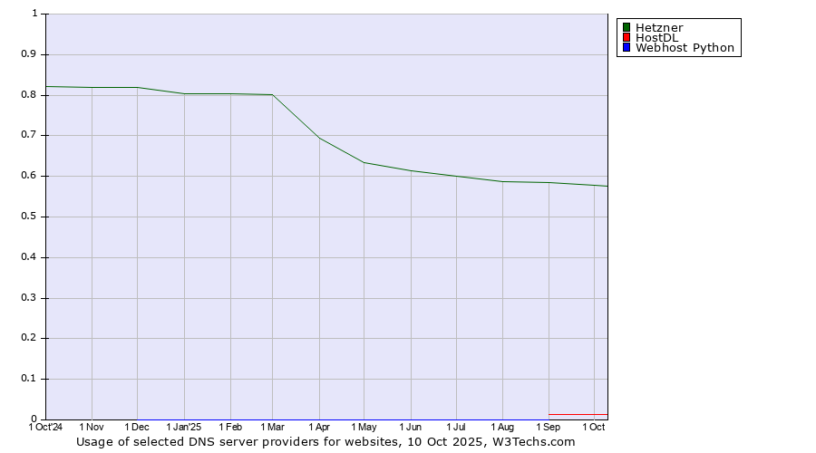 Historical trends in the usage of Hetzner vs. HostDL vs. Webhost Python
