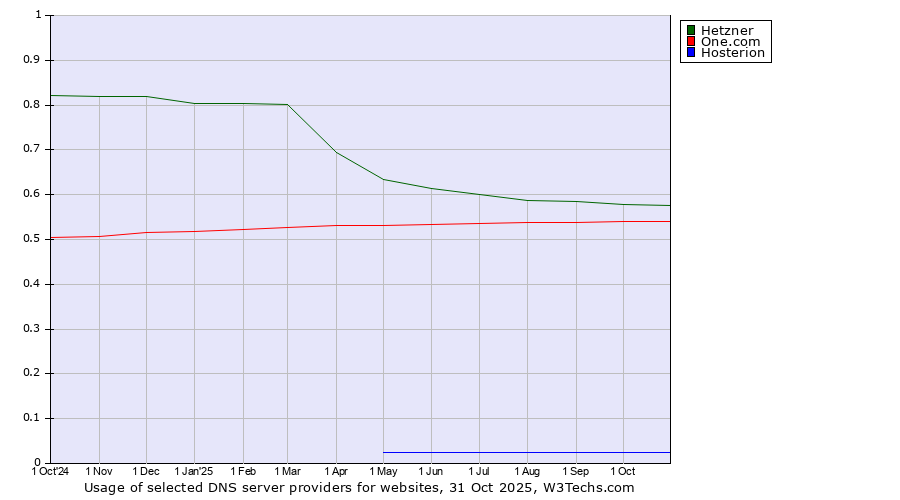Historical trends in the usage of Hetzner vs. One.com vs. Hosterion