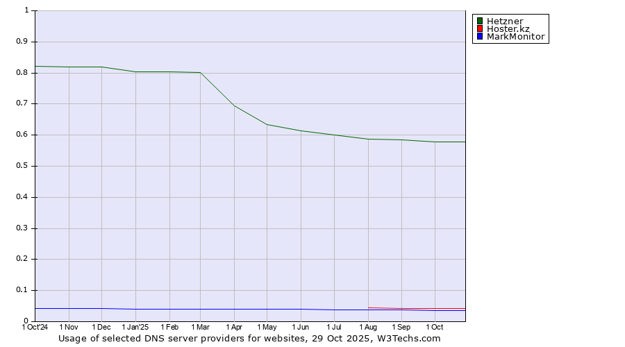 Historical trends in the usage of Hetzner vs. Hoster.kz vs. MarkMonitor