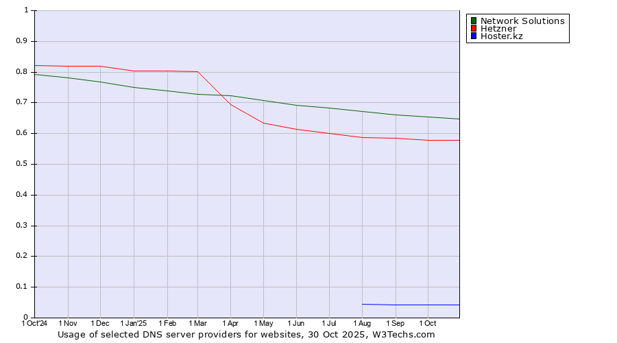 Historical trends in the usage of Network Solutions vs. Hetzner vs. Hoster.kz