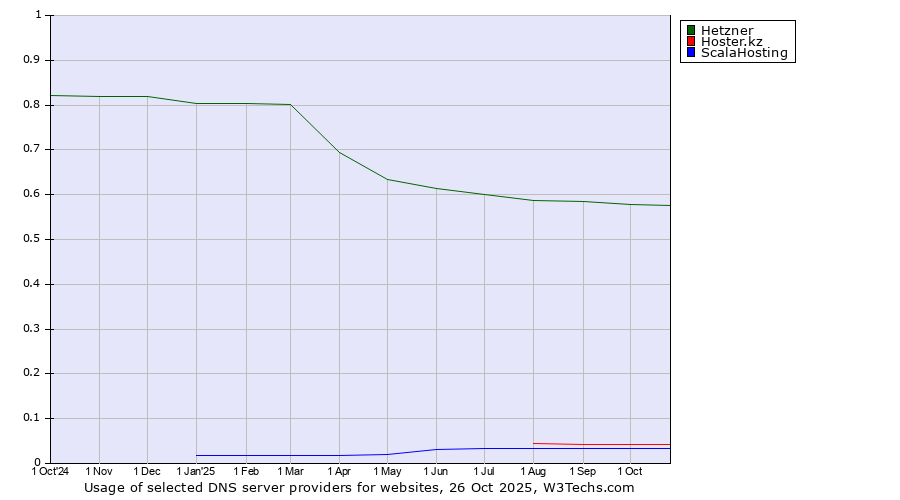Historical trends in the usage of Hetzner vs. Hoster.kz vs. ScalaHosting