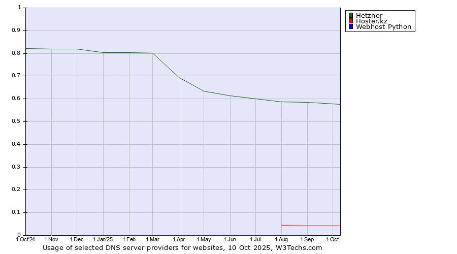 Historical trends in the usage of Hetzner vs. Hoster.kz vs. Webhost Python