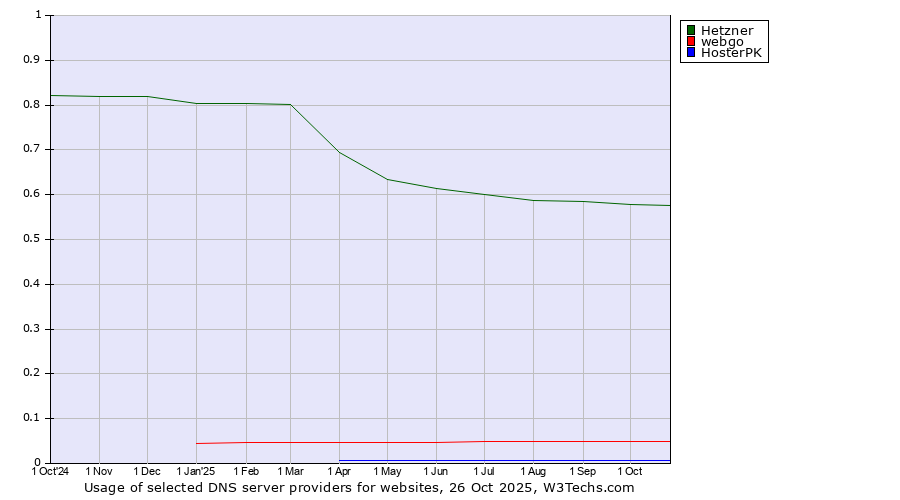 Historical trends in the usage of Hetzner vs. webgo vs. HosterPK