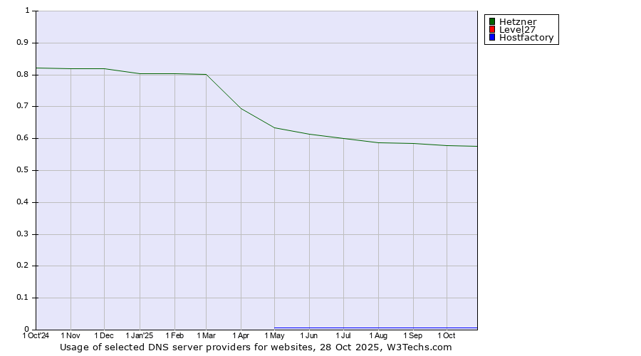Historical trends in the usage of Hetzner vs. Level27 vs. Hostfactory