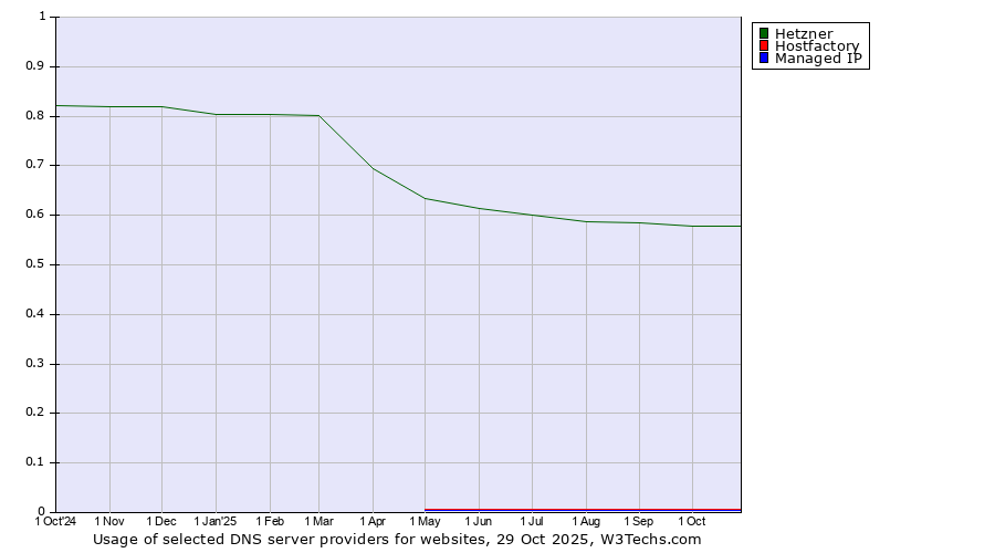 Historical trends in the usage of Hetzner vs. Hostfactory vs. Managed IP