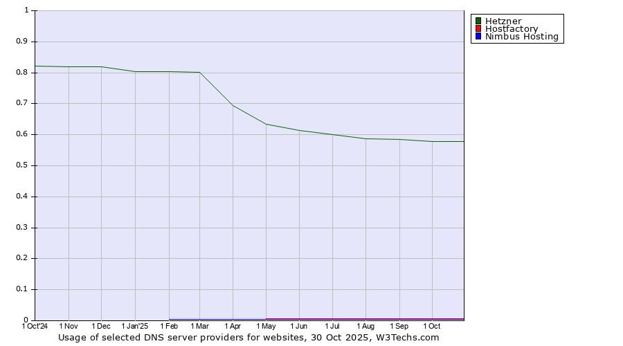 Historical trends in the usage of Hetzner vs. Hostfactory vs. Nimbus Hosting