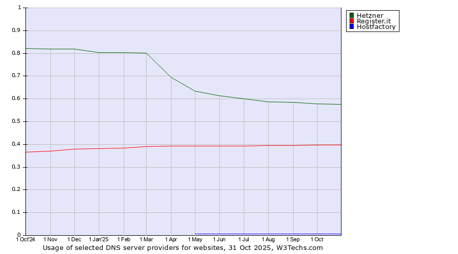 Historical trends in the usage of Hetzner vs. Register.it vs. Hostfactory