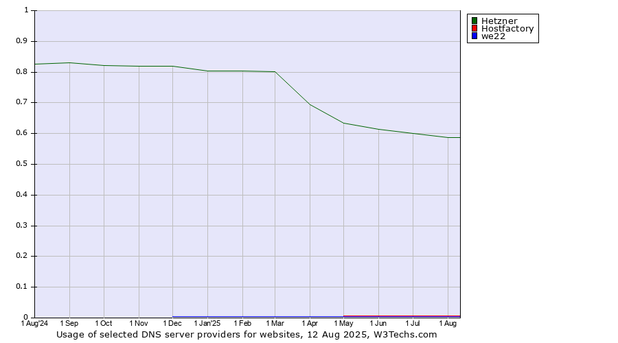 Historical trends in the usage of Hetzner vs. Hostfactory vs. we22