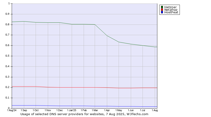 Historical trends in the usage of Hetzner vs. Netafraz vs. HostFeat
