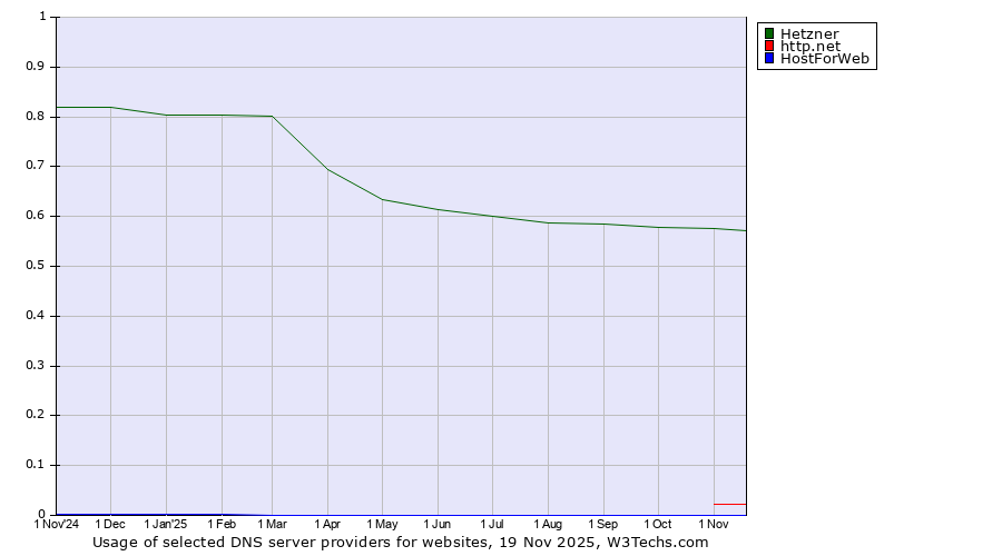 Historical trends in the usage of Hetzner vs. http.net vs. HostForWeb