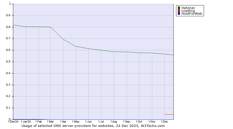 Historical trends in the usage of Hetzner vs. Loading vs. HostForWeb