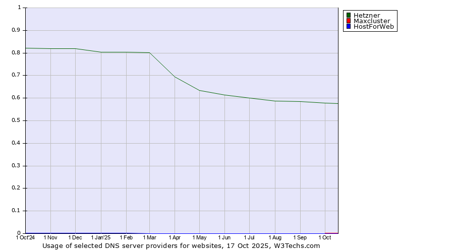 Historical trends in the usage of Hetzner vs. Maxcluster vs. HostForWeb