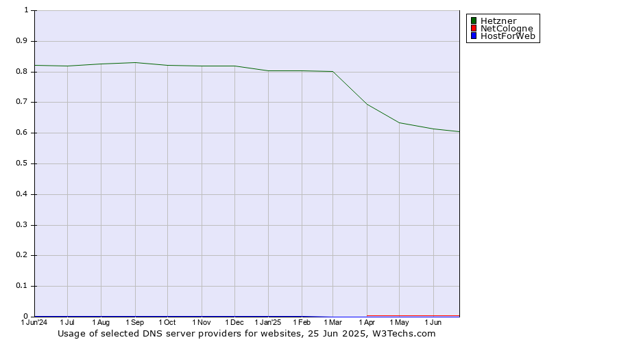 Historical trends in the usage of Hetzner vs. NetCologne vs. HostForWeb