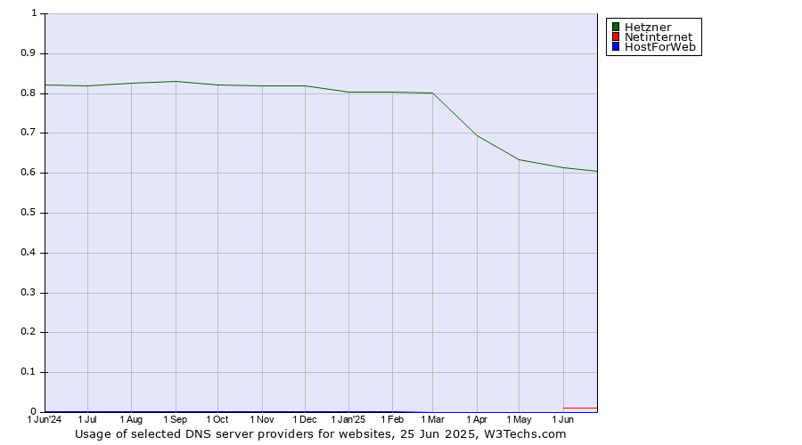 Historical trends in the usage of Hetzner vs. Netinternet vs. HostForWeb
