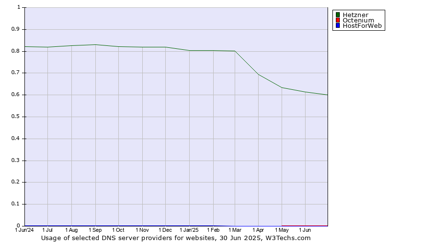 Historical trends in the usage of Hetzner vs. Octenium vs. HostForWeb