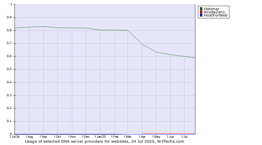 Historical trends in the usage of Hetzner vs. RcodeZero vs. HostForWeb